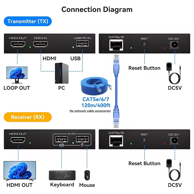 Kelingtone HDMI USB KVM Extender (Supported Upto 60 Mts) with RJ45 Ethernet Cat5e Cat6 Cable Video Splitters & Support USB Mouse Keyboard