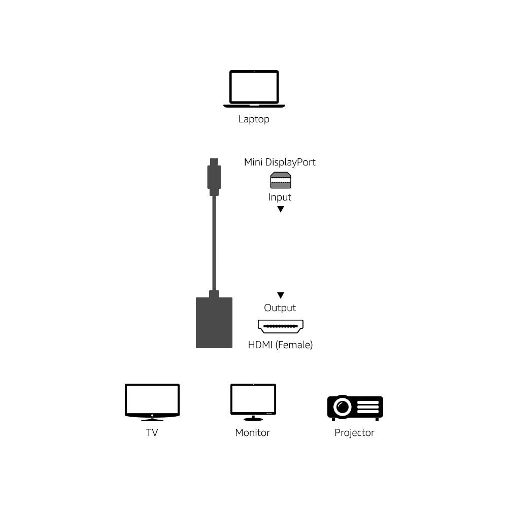 Amazon Basics Mini Display Port to Hdmi Converter Adapter | Mini DP to HDMI for MacBook Air / Pro , Lenovo, Hp, Dell